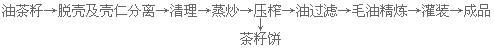 新聞聯(lián)播決戰(zhàn)決勝脫貧攻堅之油茶樹串起的產業(yè)鏈(圖6) 熱榨工藝流程