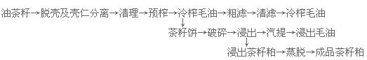 茶籽油榨油工藝介紹 茶籽油必須脫蠟嗎(圖5) 榨油車間